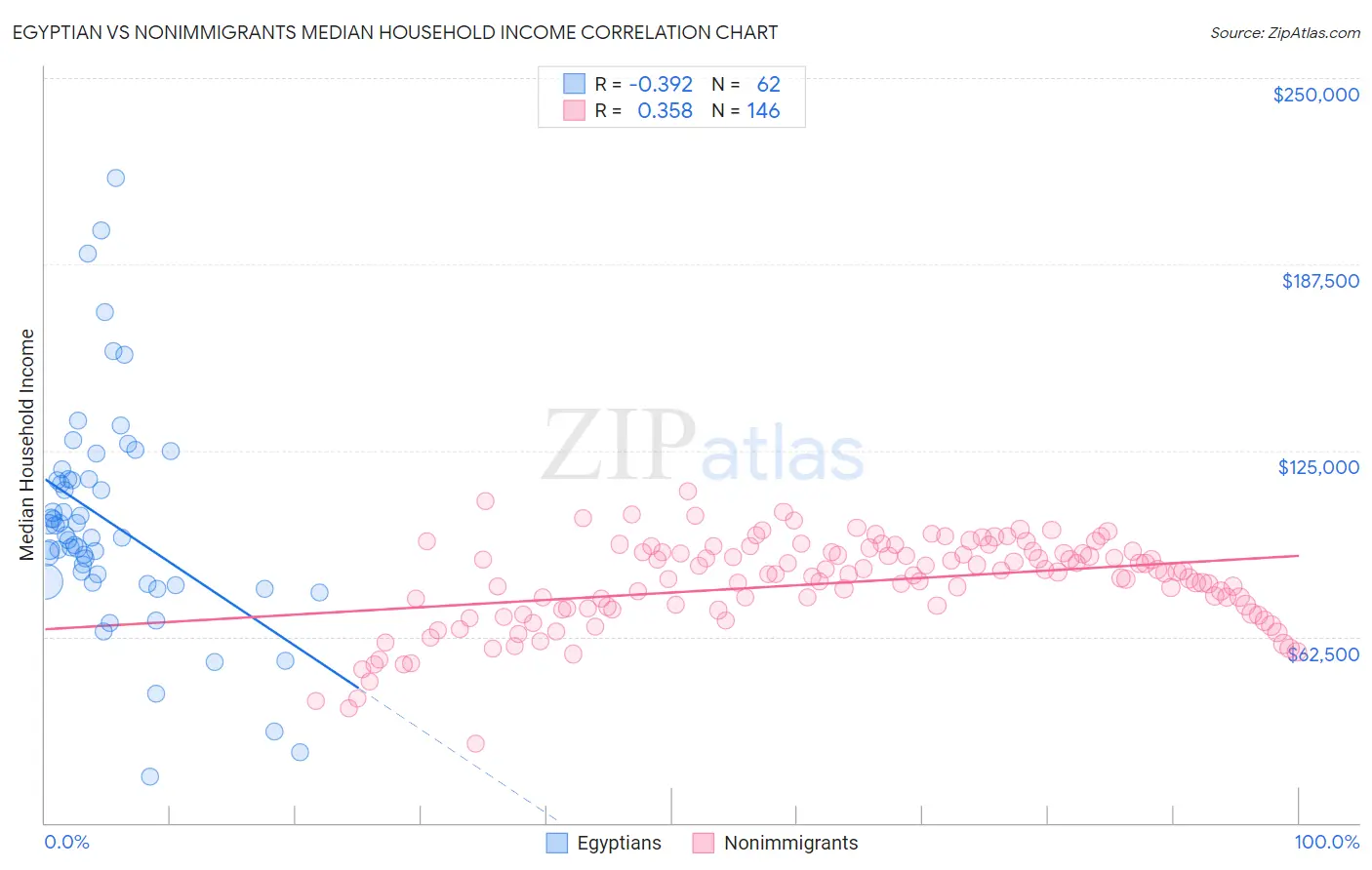 Egyptian vs Nonimmigrants Median Household Income