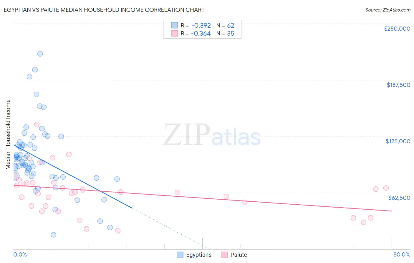 Egyptian vs Paiute Median Household Income