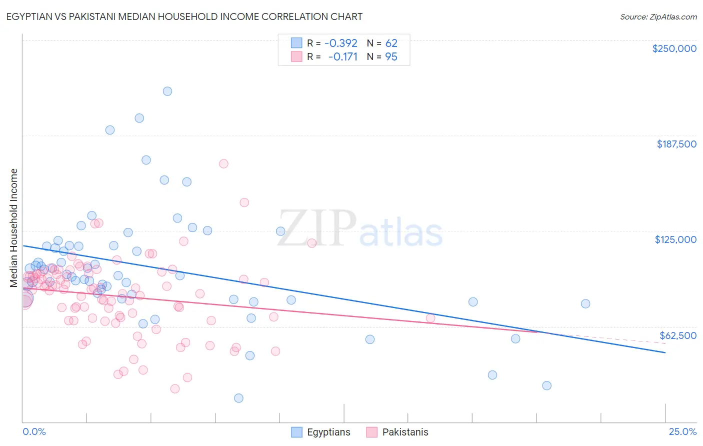 Egyptian vs Pakistani Median Household Income