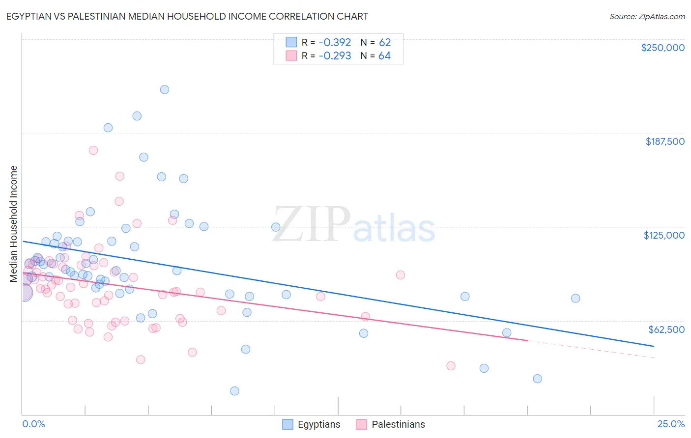 Egyptian vs Palestinian Median Household Income