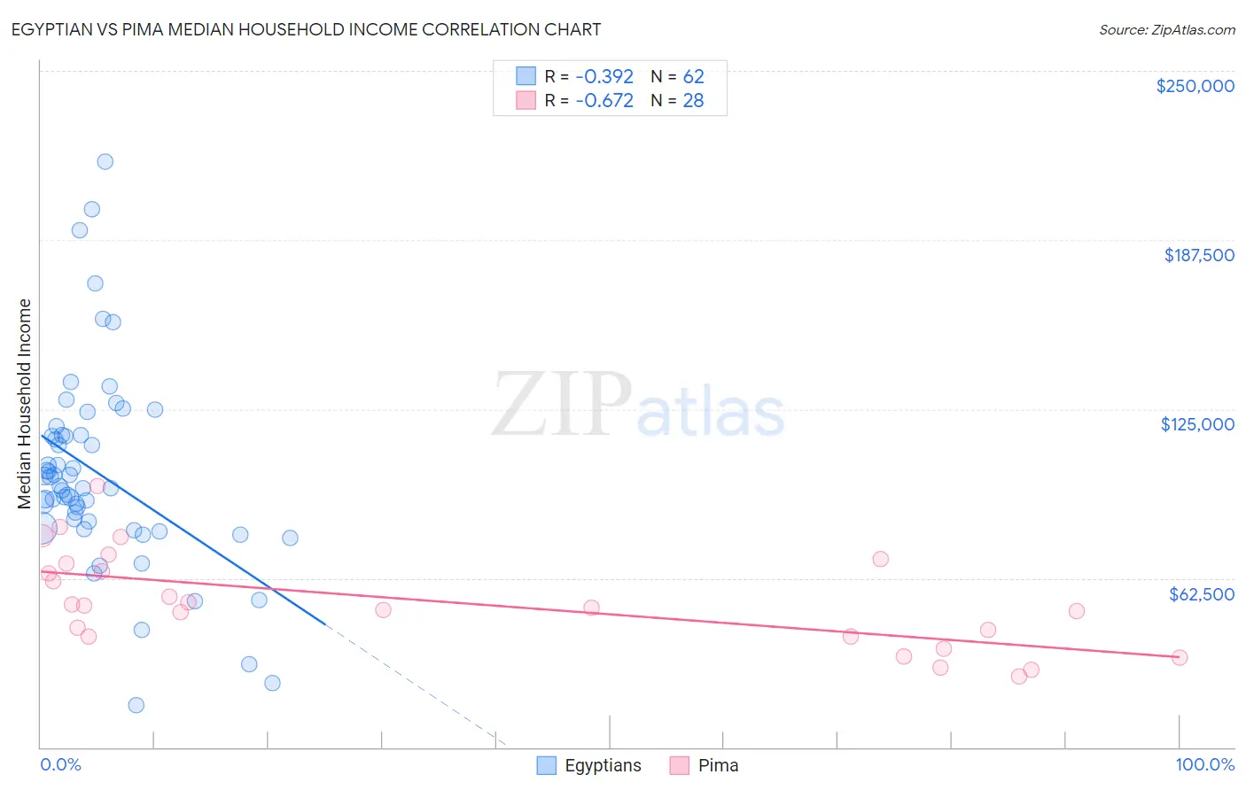 Egyptian vs Pima Median Household Income