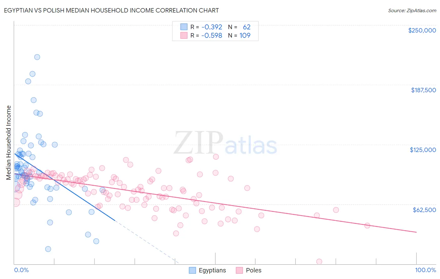 Egyptian vs Polish Median Household Income