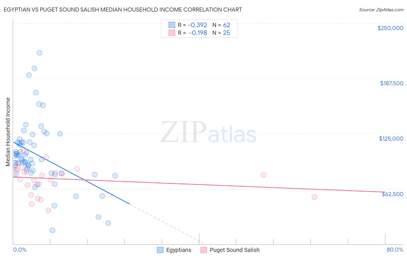 Egyptian vs Puget Sound Salish Median Household Income