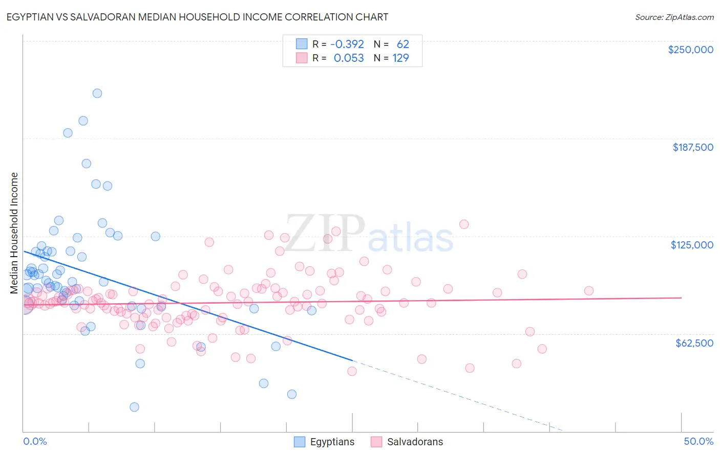 Egyptian vs Salvadoran Median Household Income