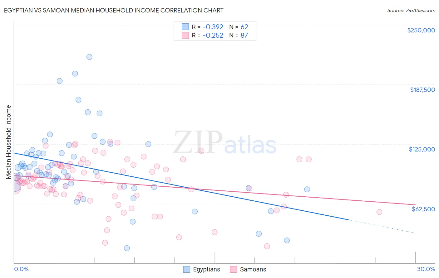 Egyptian vs Samoan Median Household Income