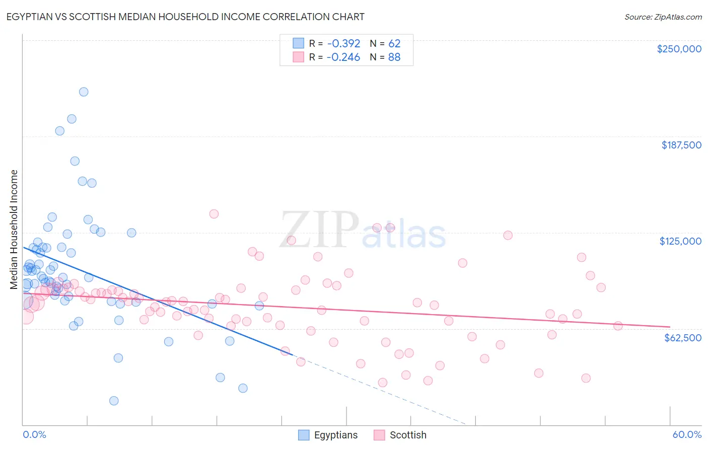 Egyptian vs Scottish Median Household Income