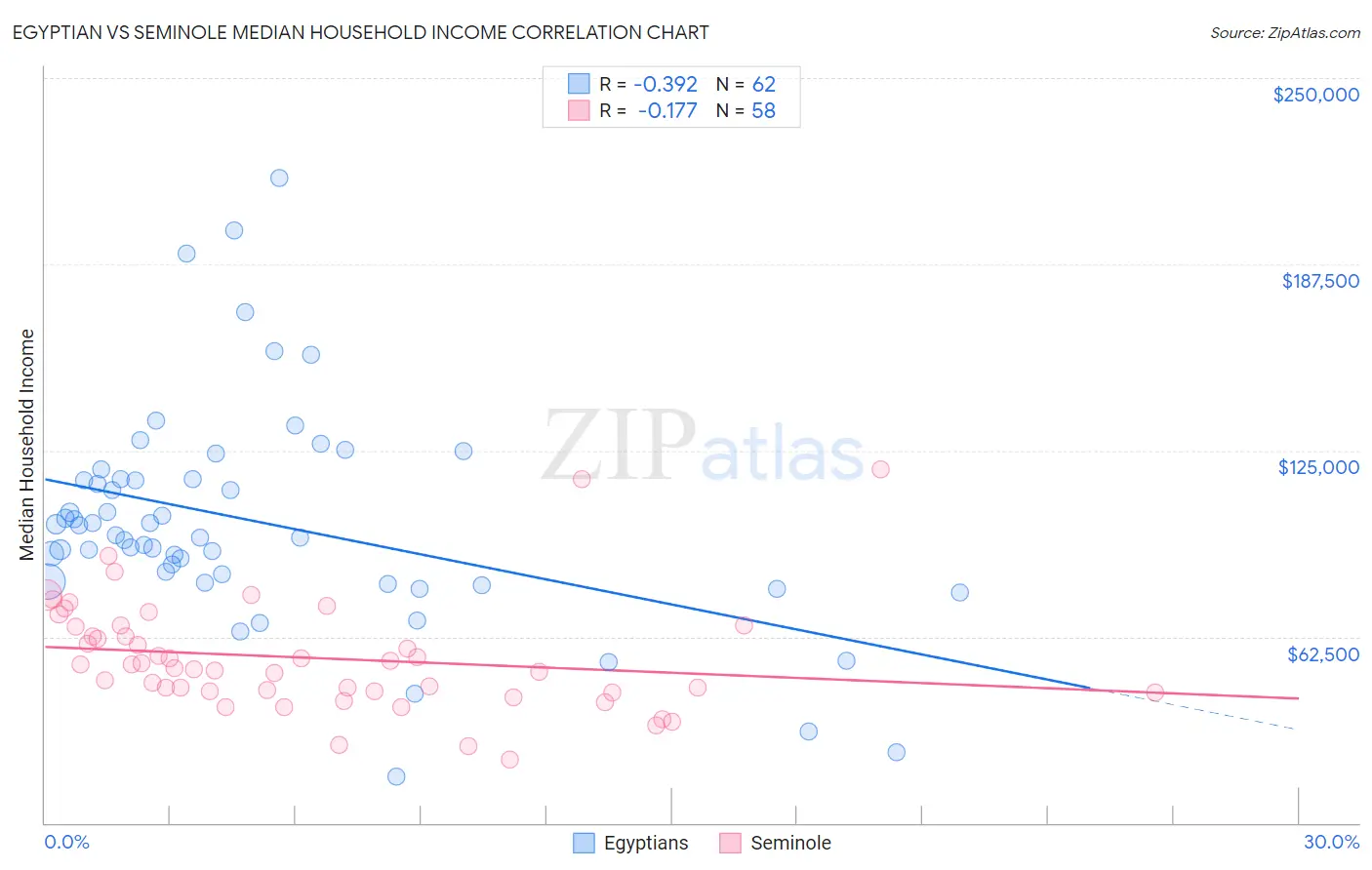 Egyptian vs Seminole Median Household Income