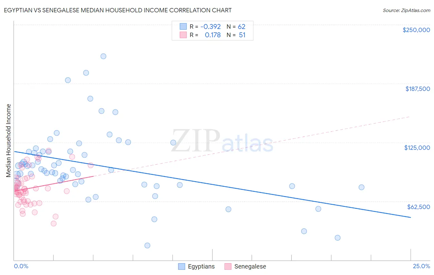 Egyptian vs Senegalese Median Household Income