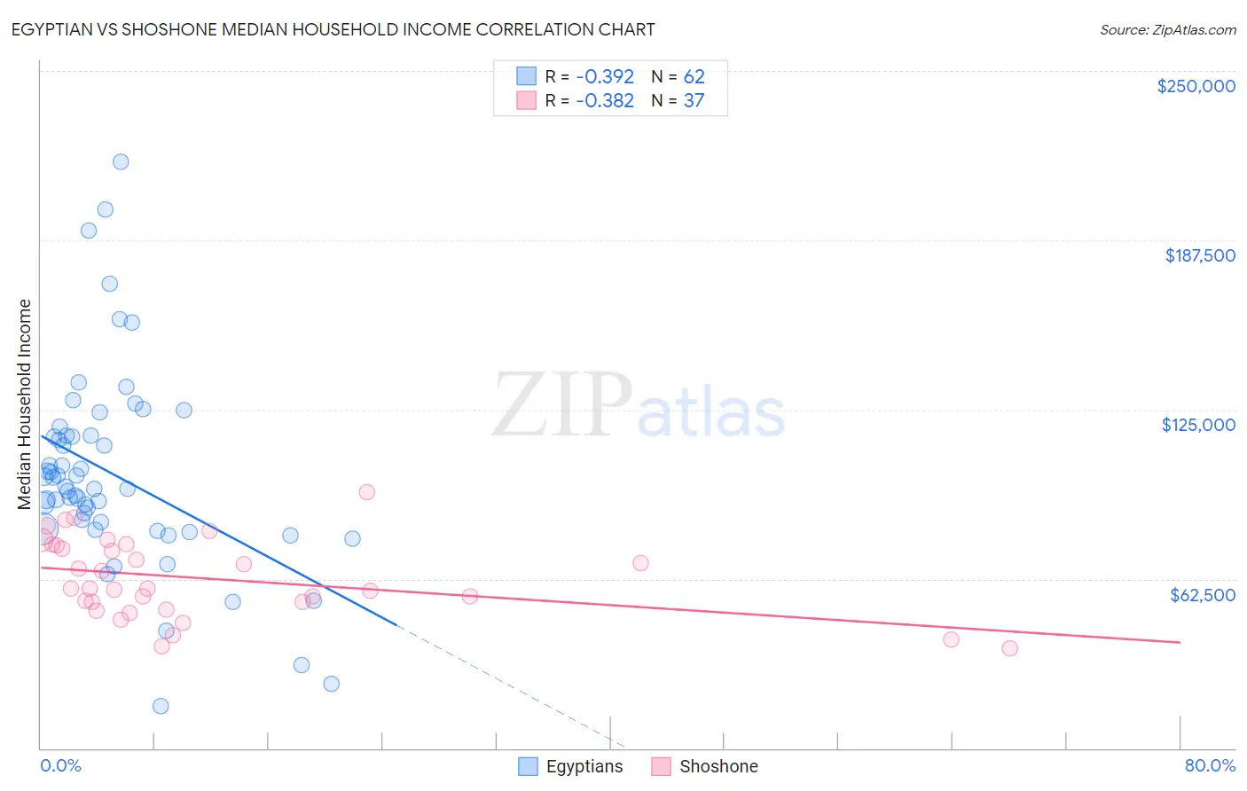Egyptian vs Shoshone Median Household Income