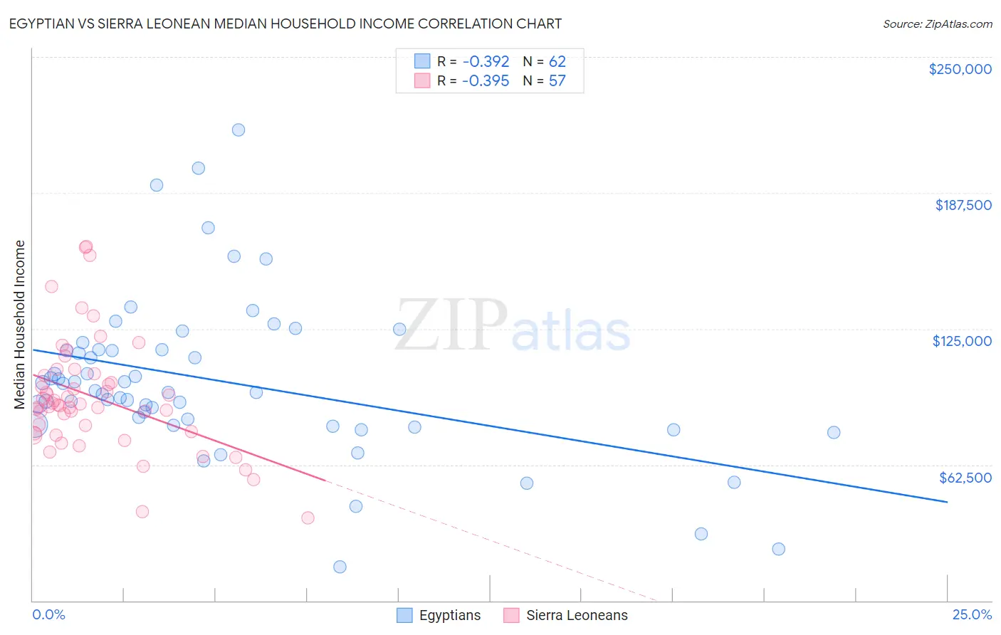 Egyptian vs Sierra Leonean Median Household Income