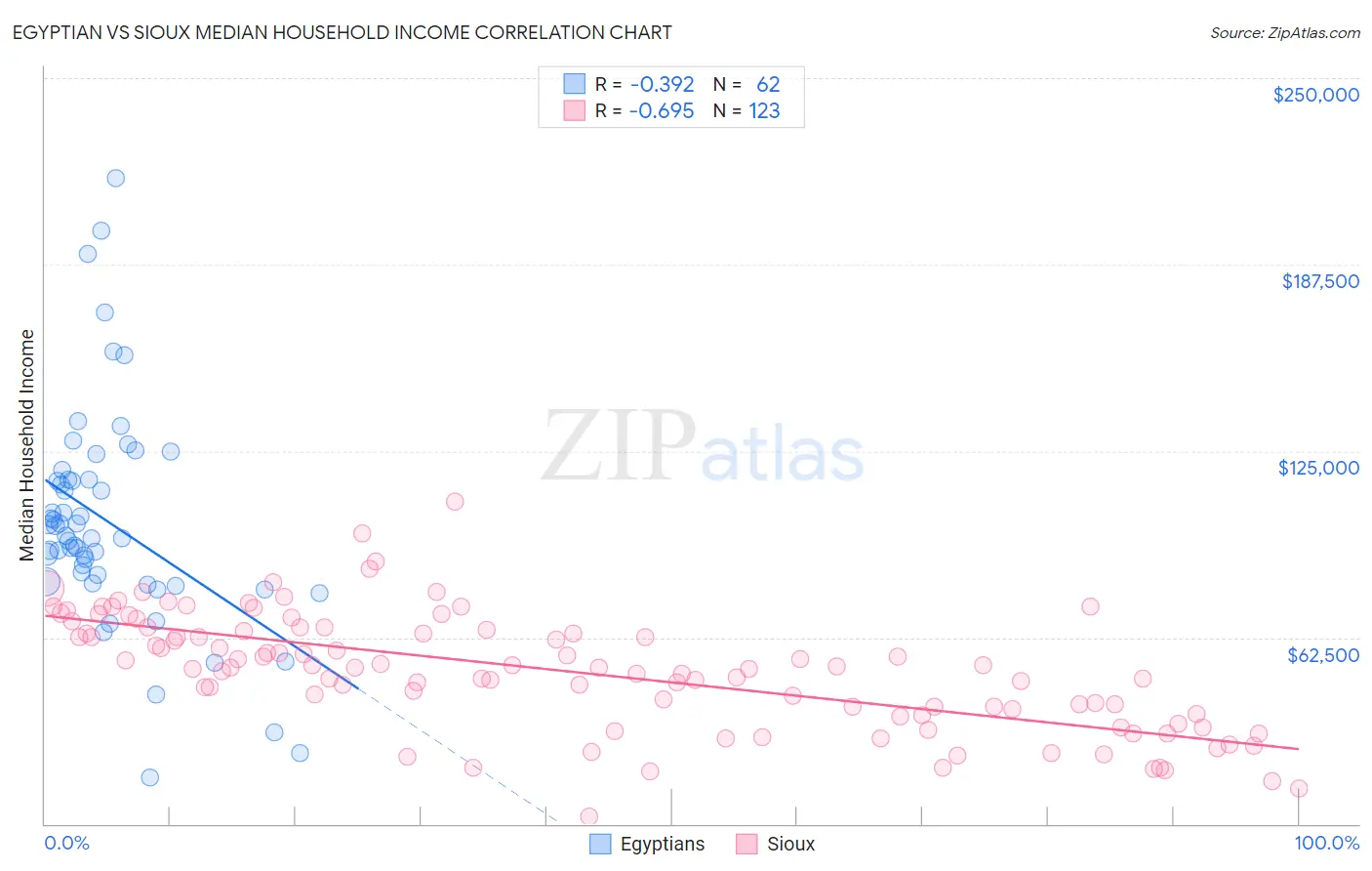 Egyptian vs Sioux Median Household Income