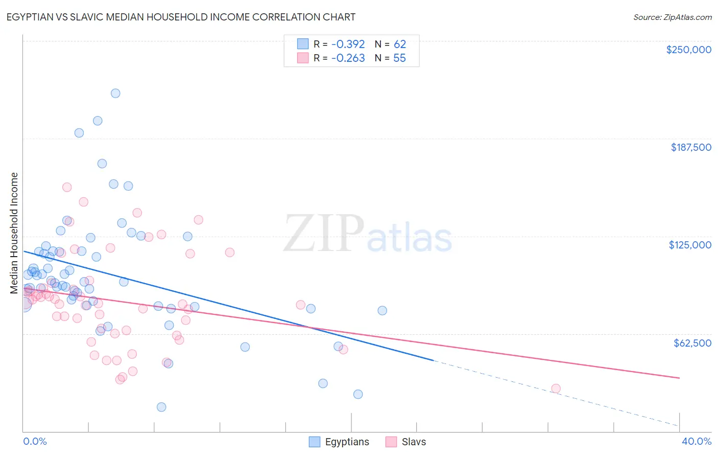 Egyptian vs Slavic Median Household Income