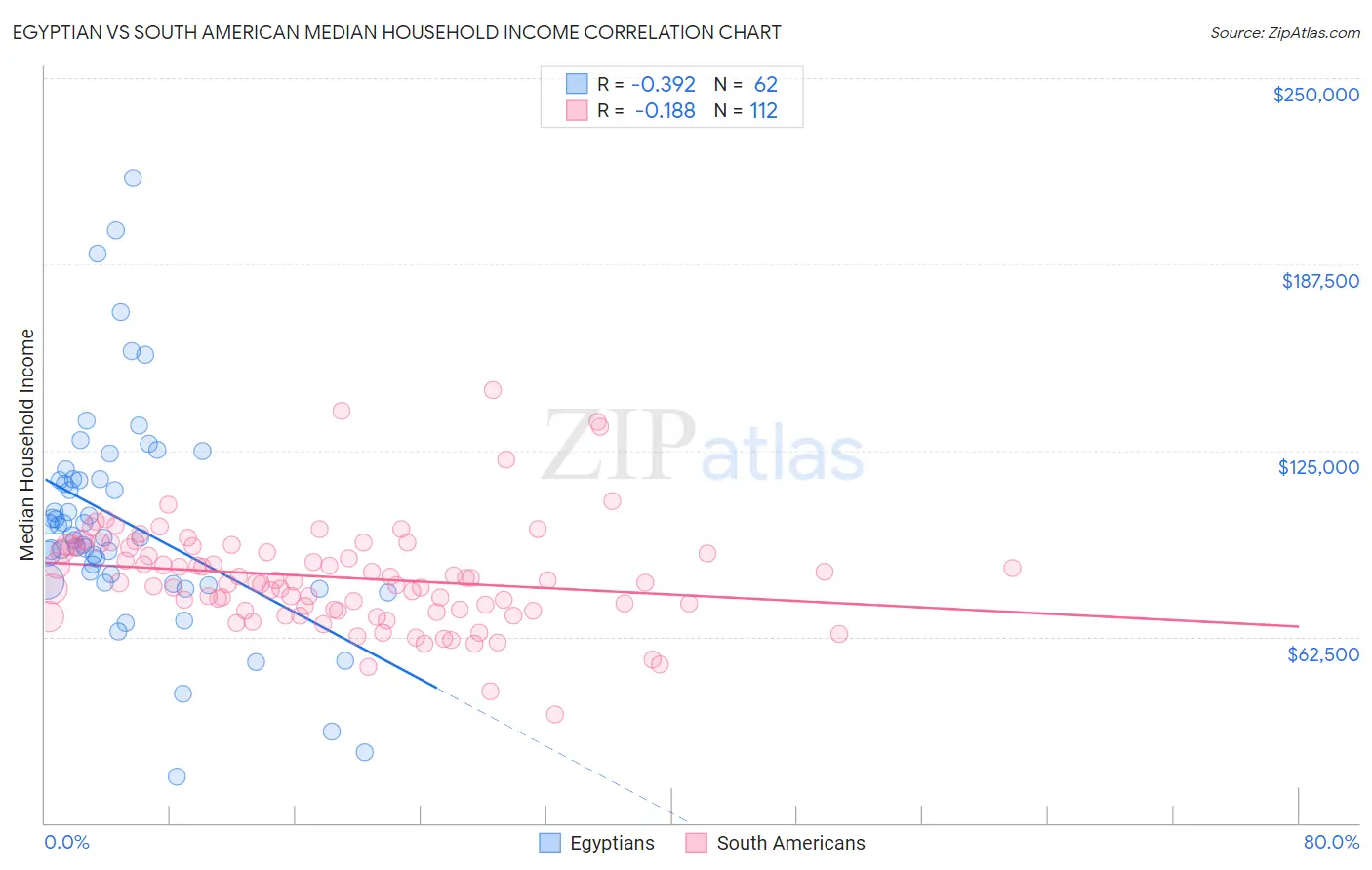 Egyptian vs South American Median Household Income