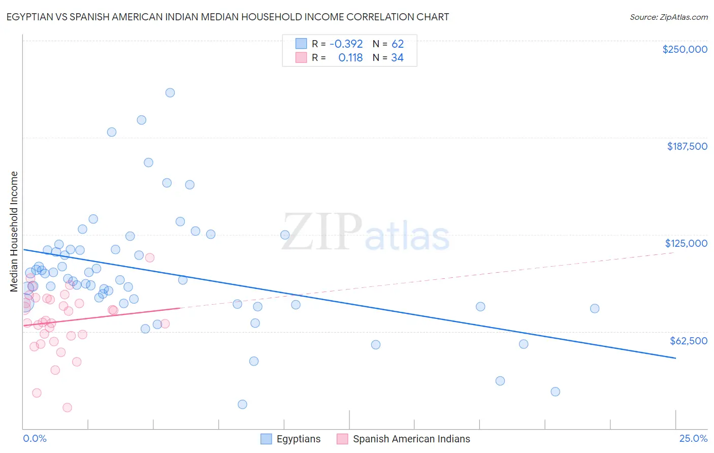 Egyptian vs Spanish American Indian Median Household Income
