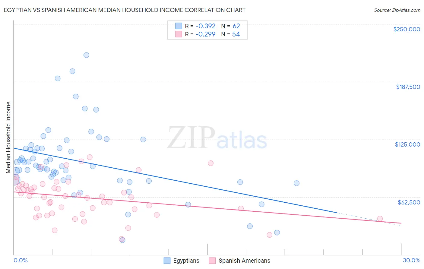 Egyptian vs Spanish American Median Household Income