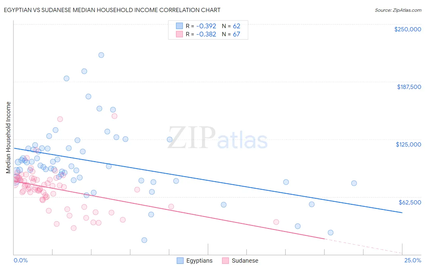 Egyptian vs Sudanese Median Household Income