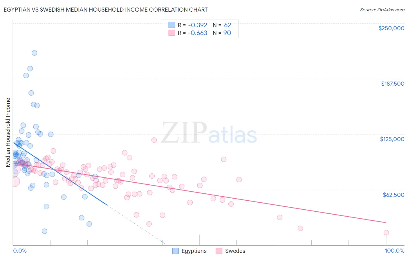 Egyptian vs Swedish Median Household Income