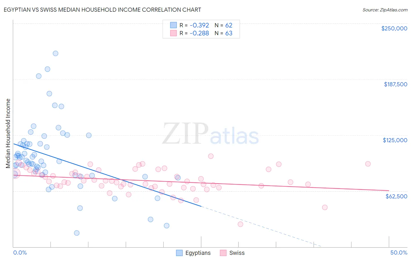 Egyptian vs Swiss Median Household Income