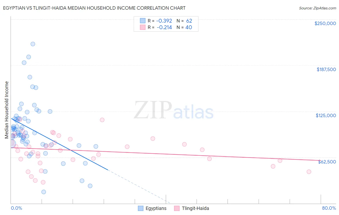 Egyptian vs Tlingit-Haida Median Household Income