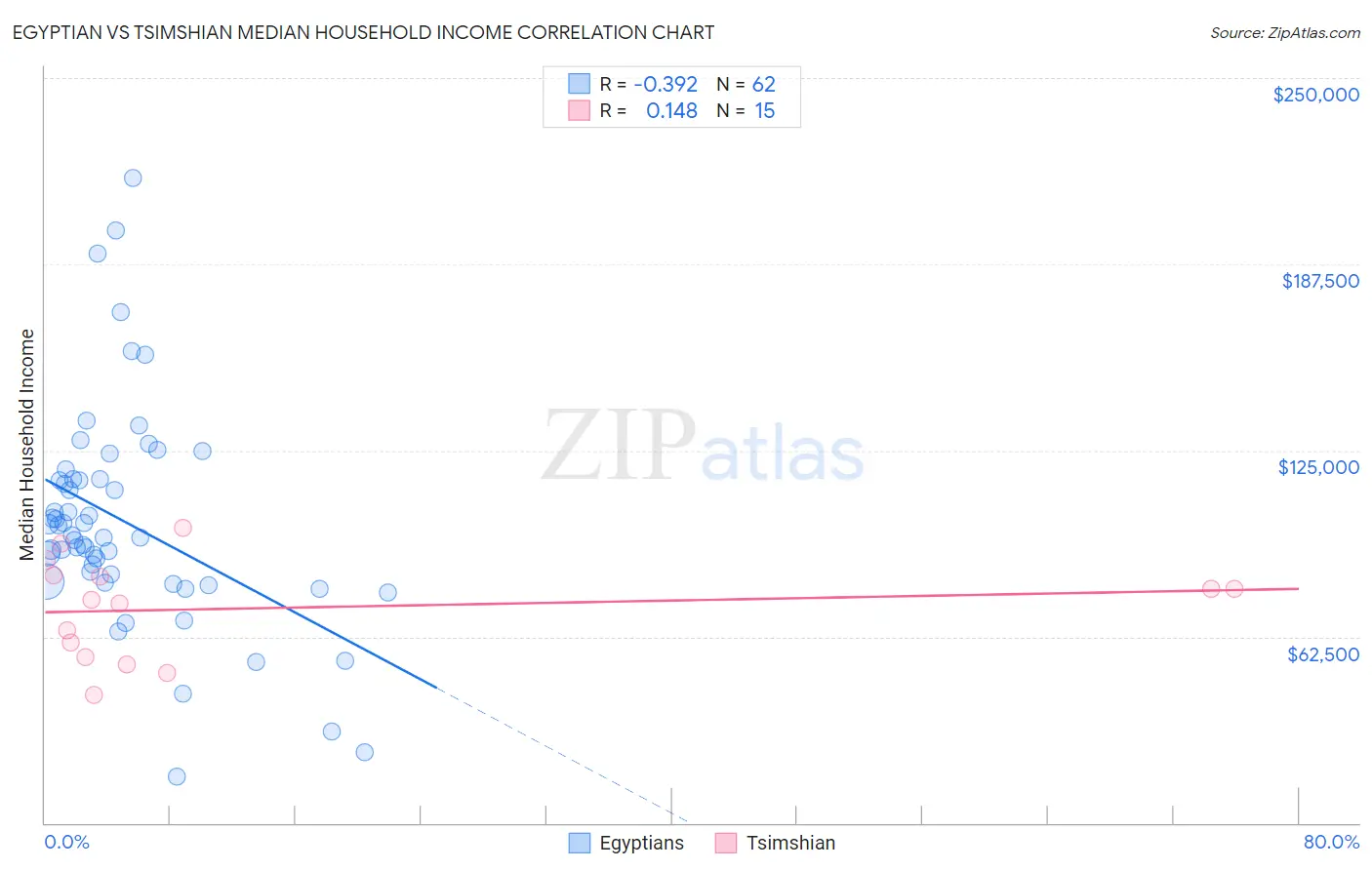 Egyptian vs Tsimshian Median Household Income
