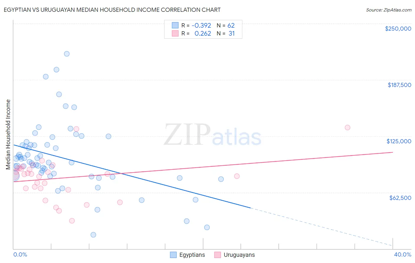 Egyptian vs Uruguayan Median Household Income