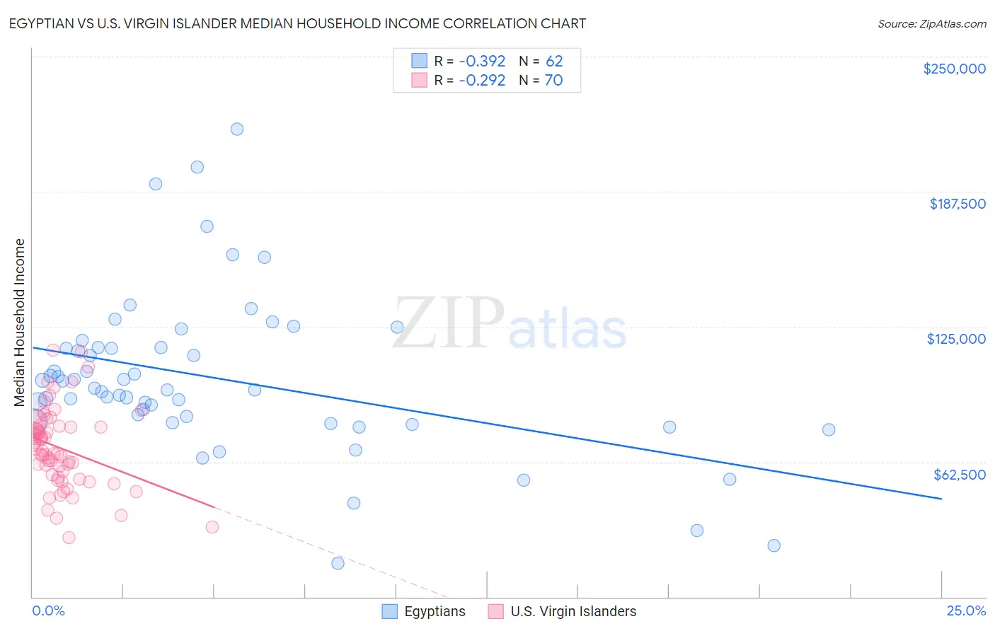 Egyptian vs U.S. Virgin Islander Median Household Income