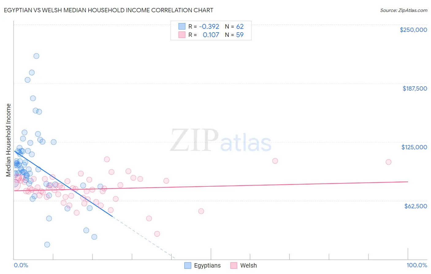 Egyptian vs Welsh Median Household Income