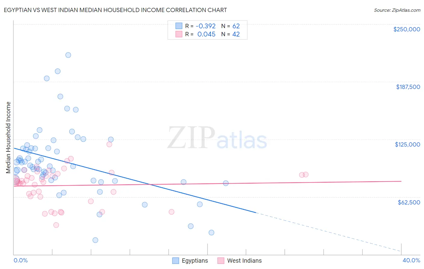 Egyptian vs West Indian Median Household Income