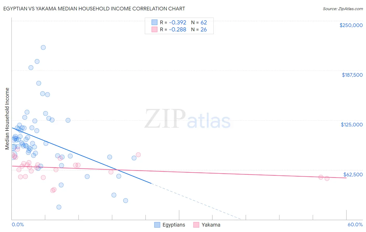 Egyptian vs Yakama Median Household Income