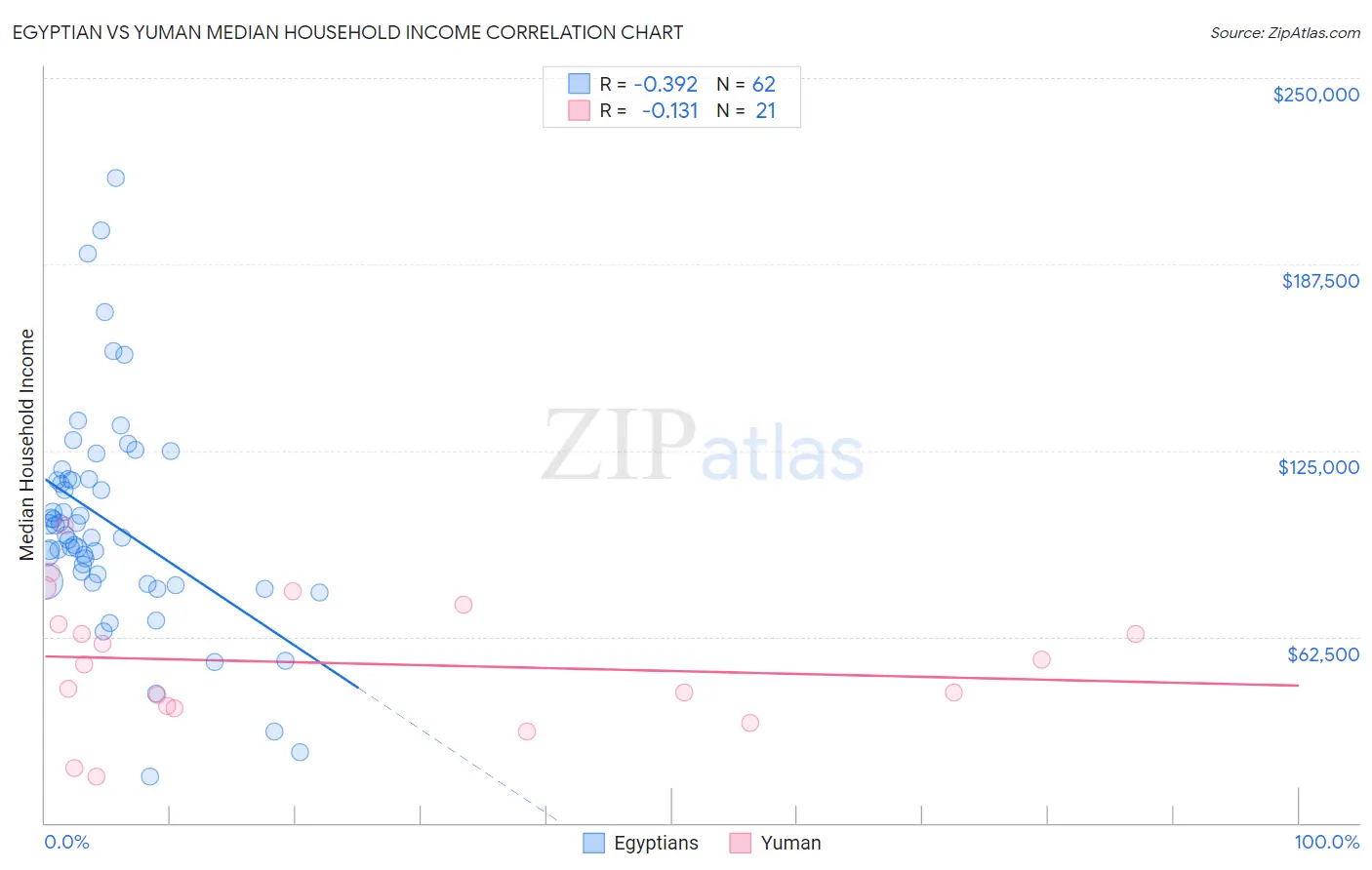 Egyptian vs Yuman Median Household Income