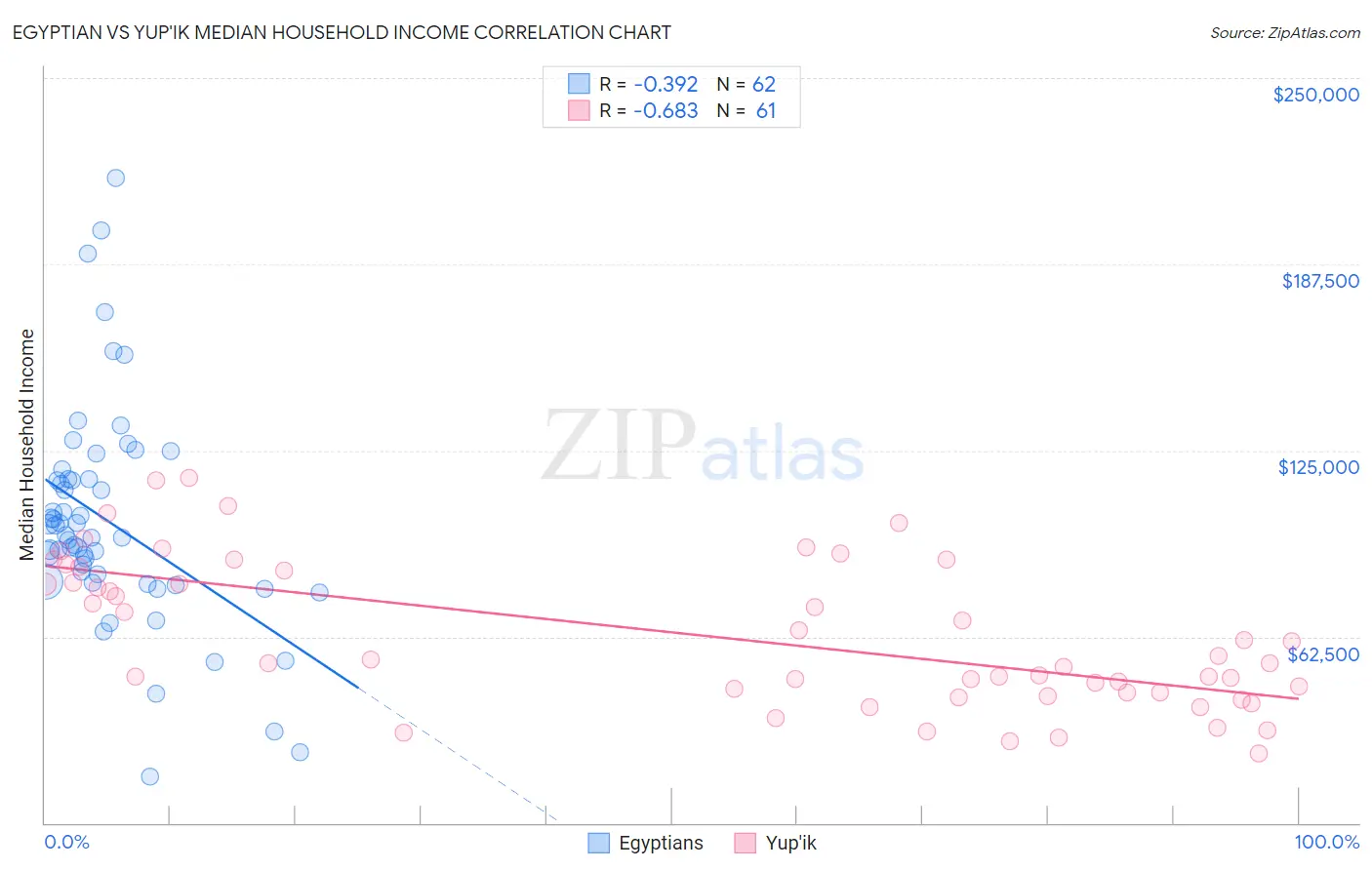 Egyptian vs Yup'ik Median Household Income