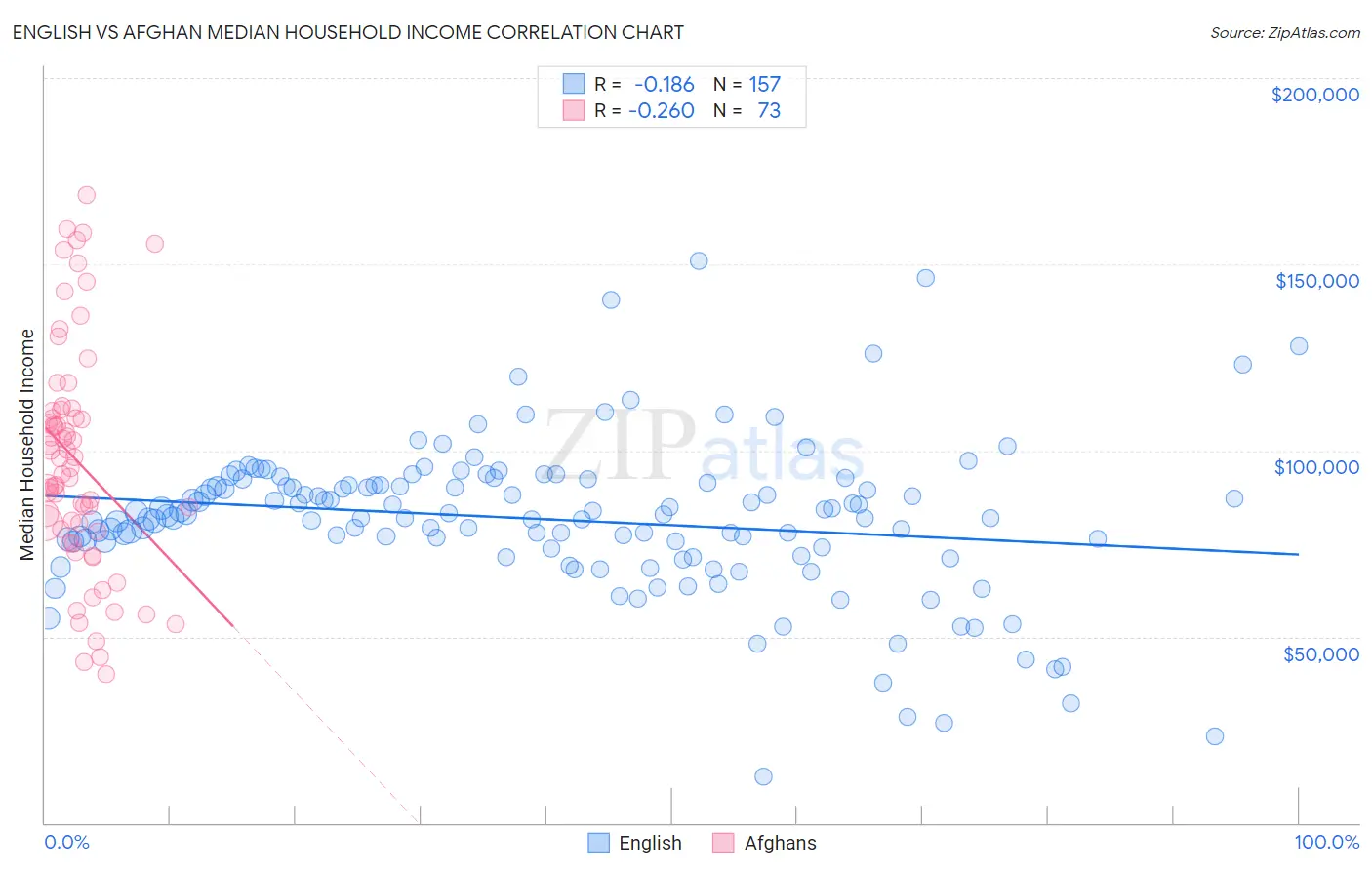 English vs Afghan Median Household Income