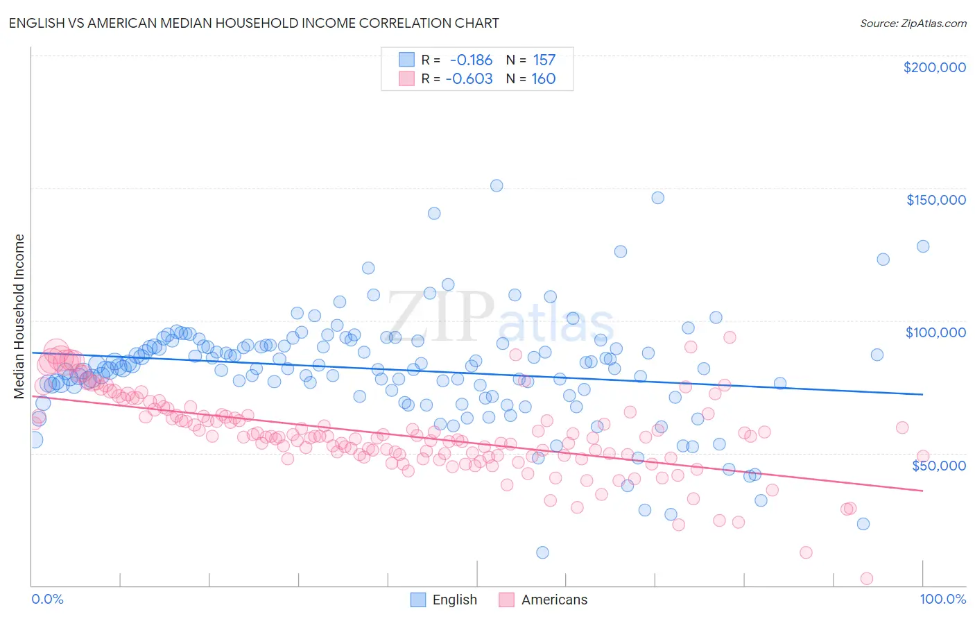 English vs American Median Household Income