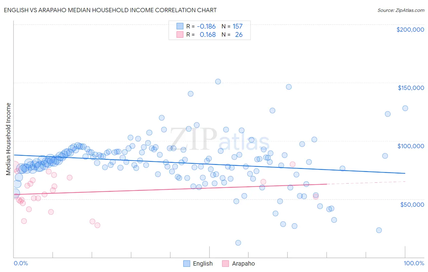 English vs Arapaho Median Household Income