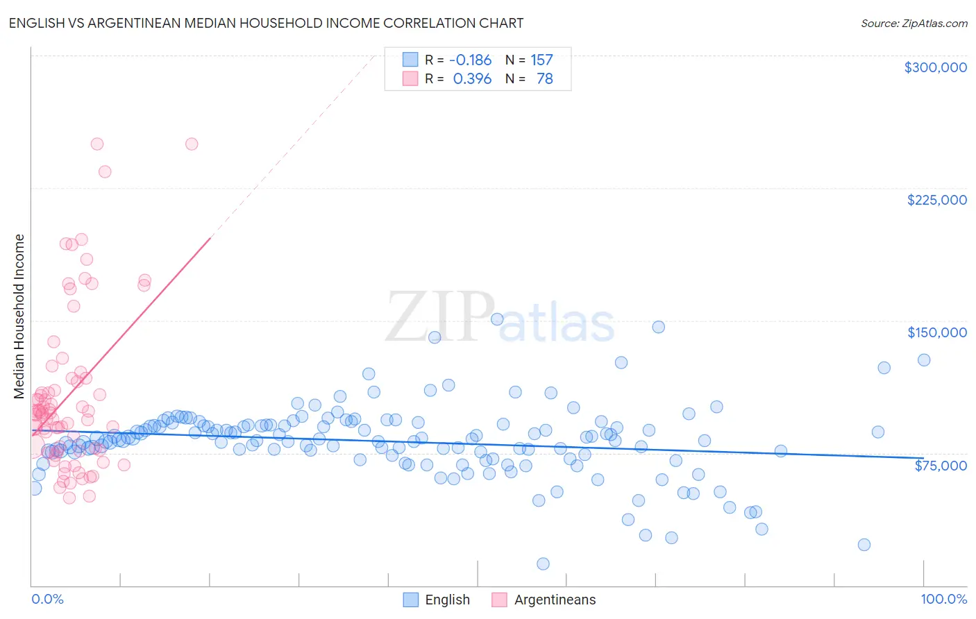 English vs Argentinean Median Household Income