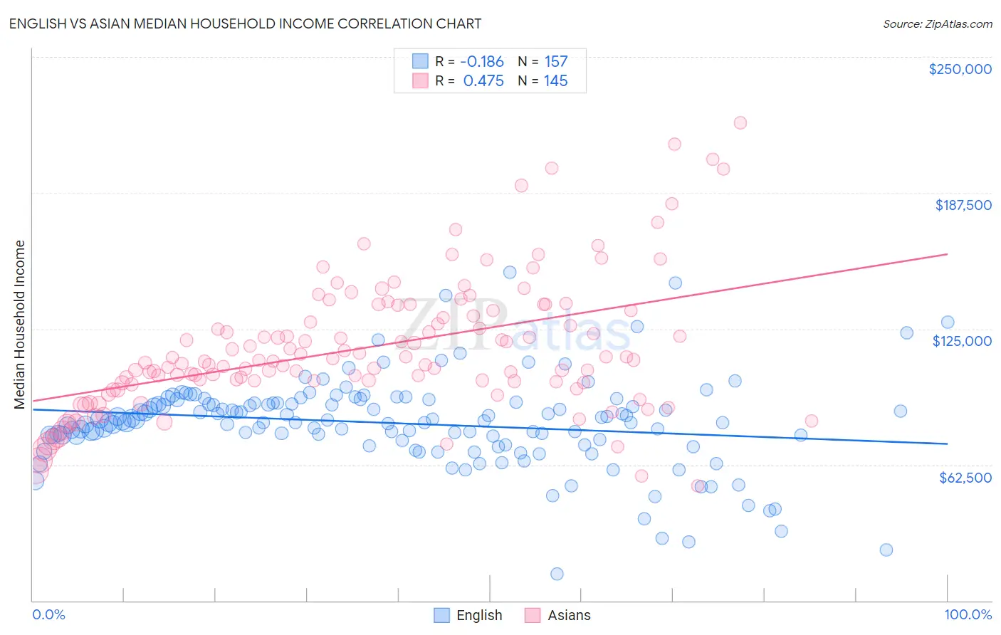 English vs Asian Median Household Income