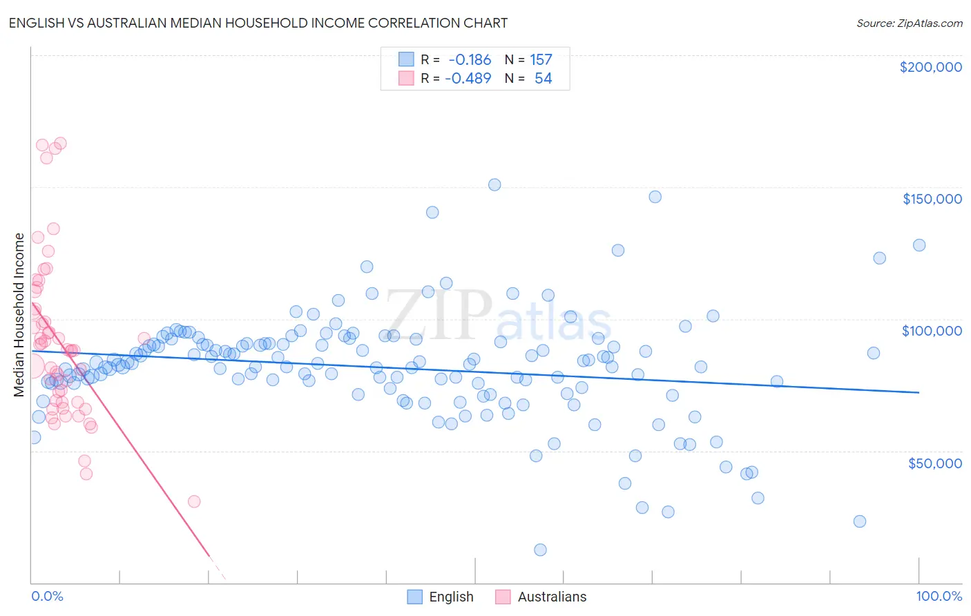 English vs Australian Median Household Income