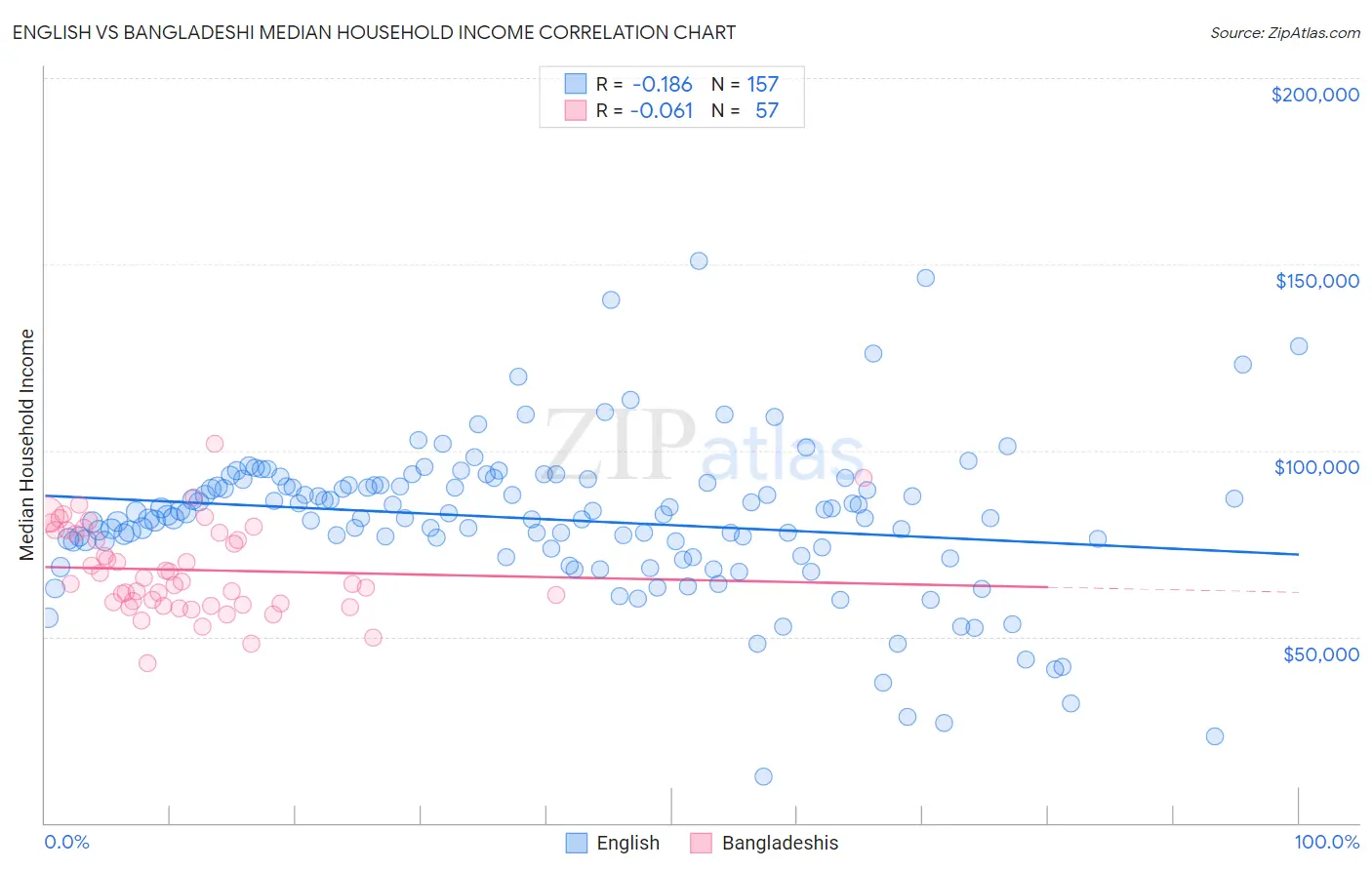 English vs Bangladeshi Median Household Income