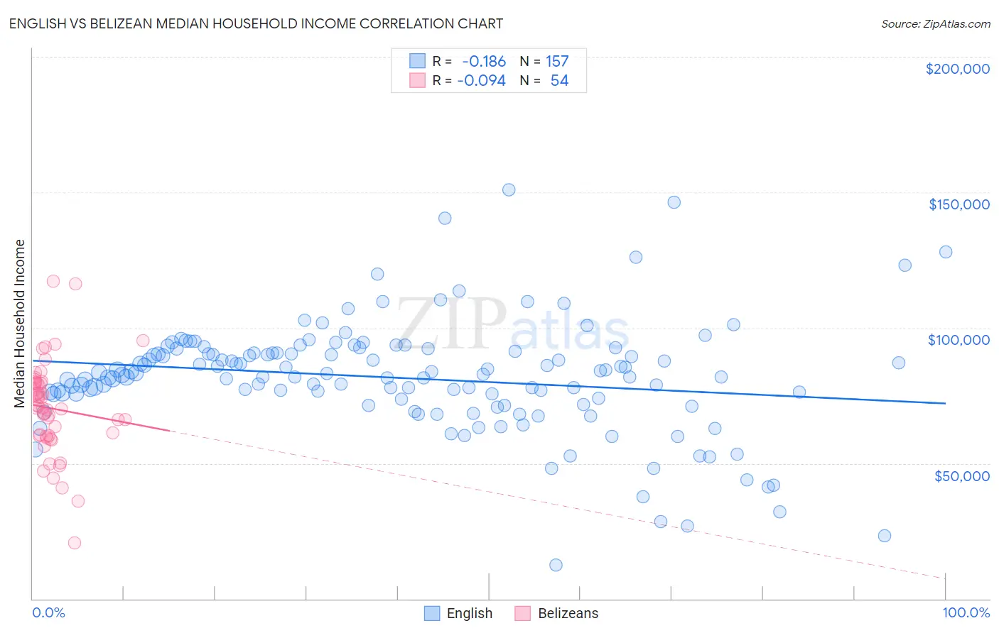 English vs Belizean Median Household Income