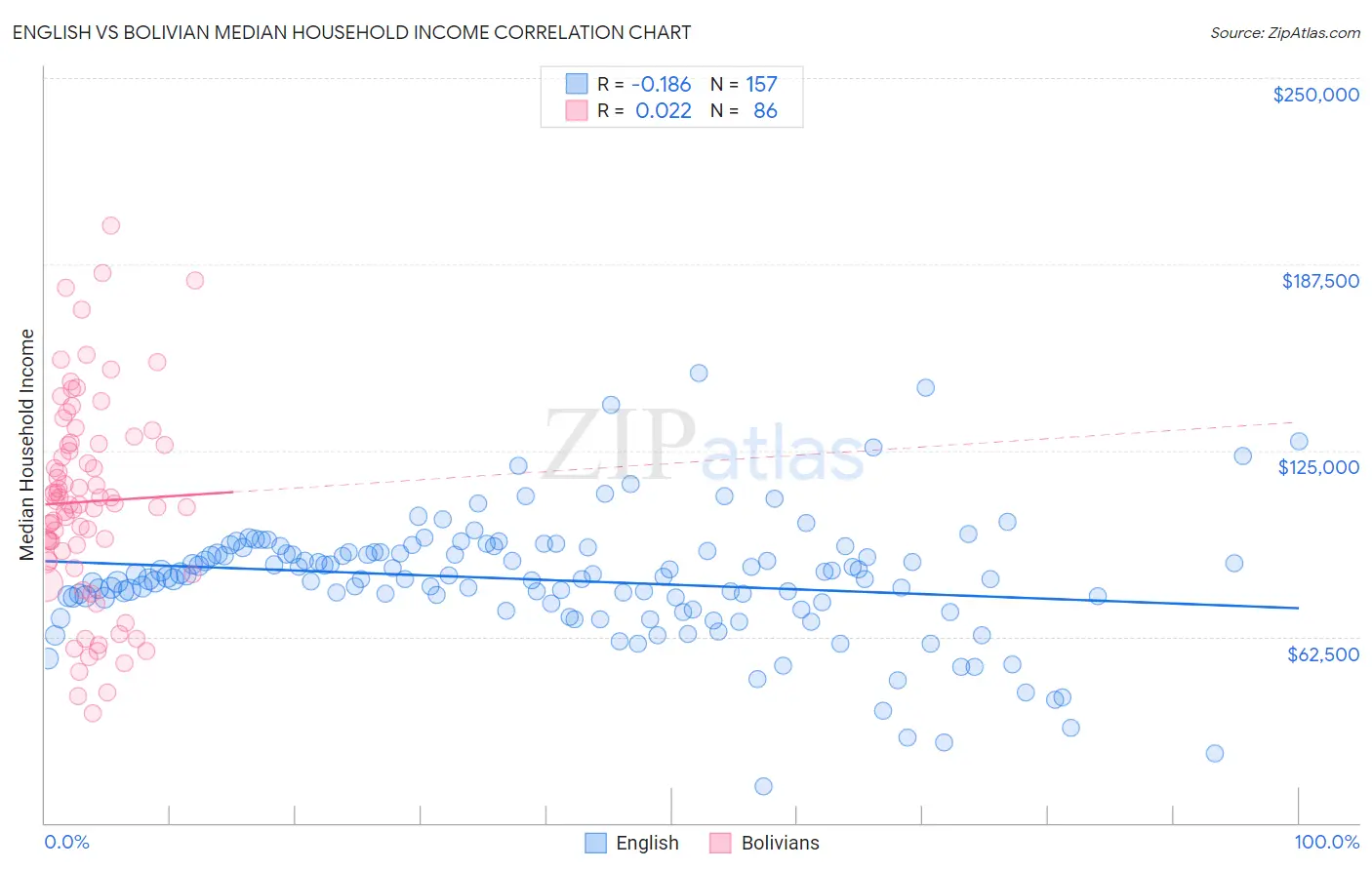 English vs Bolivian Median Household Income