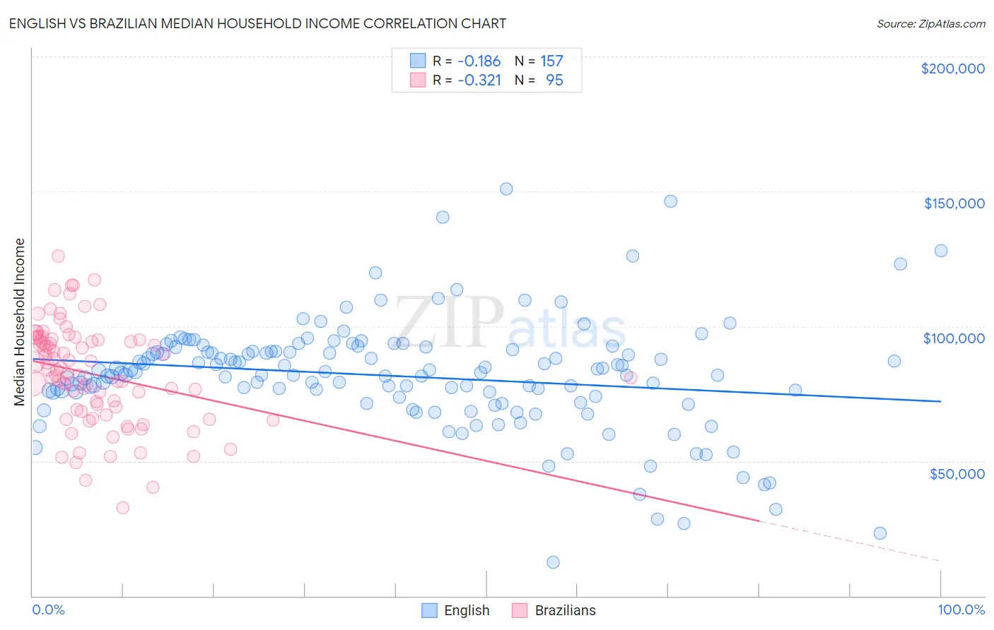 English vs Brazilian Median Household Income