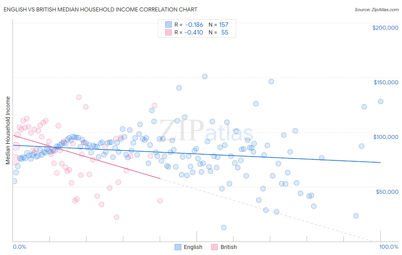 English vs British Median Household Income
