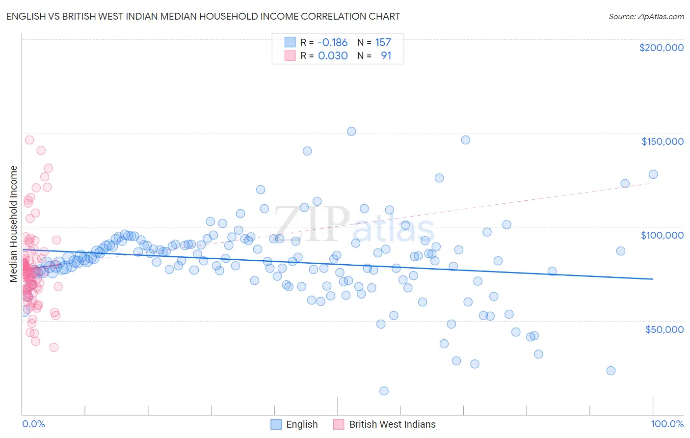 English vs British West Indian Median Household Income