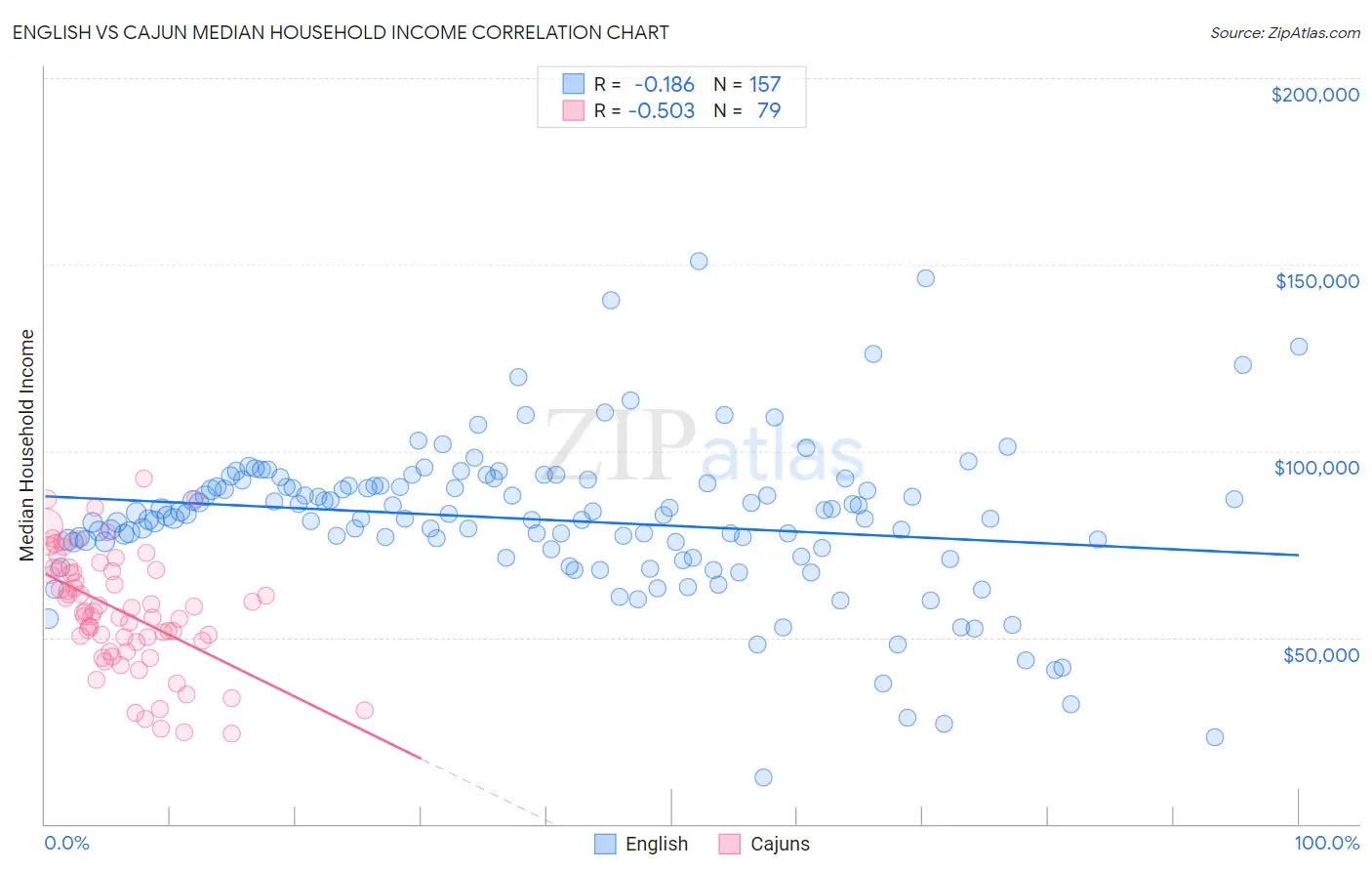 English vs Cajun Median Household Income