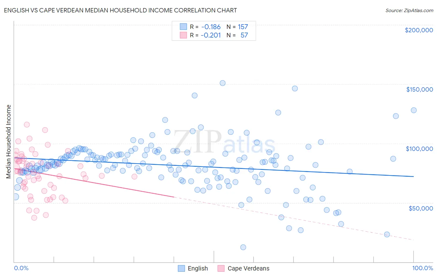 English vs Cape Verdean Median Household Income