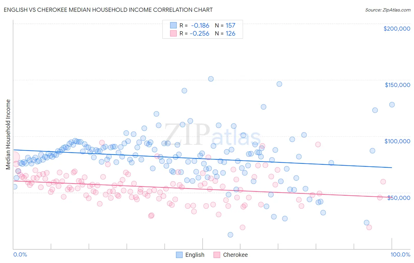 English vs Cherokee Median Household Income