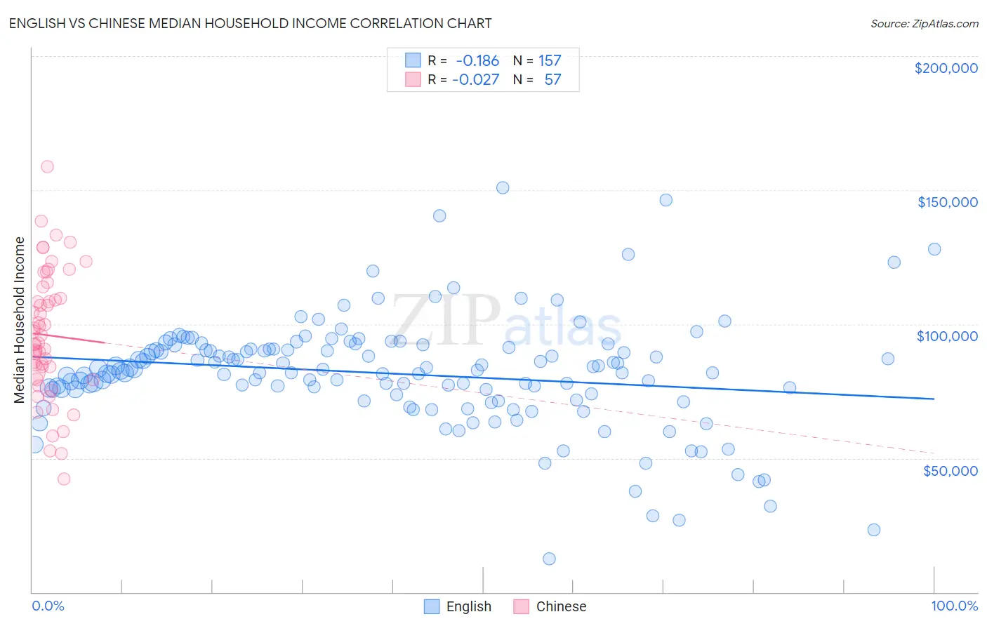 English vs Chinese Median Household Income