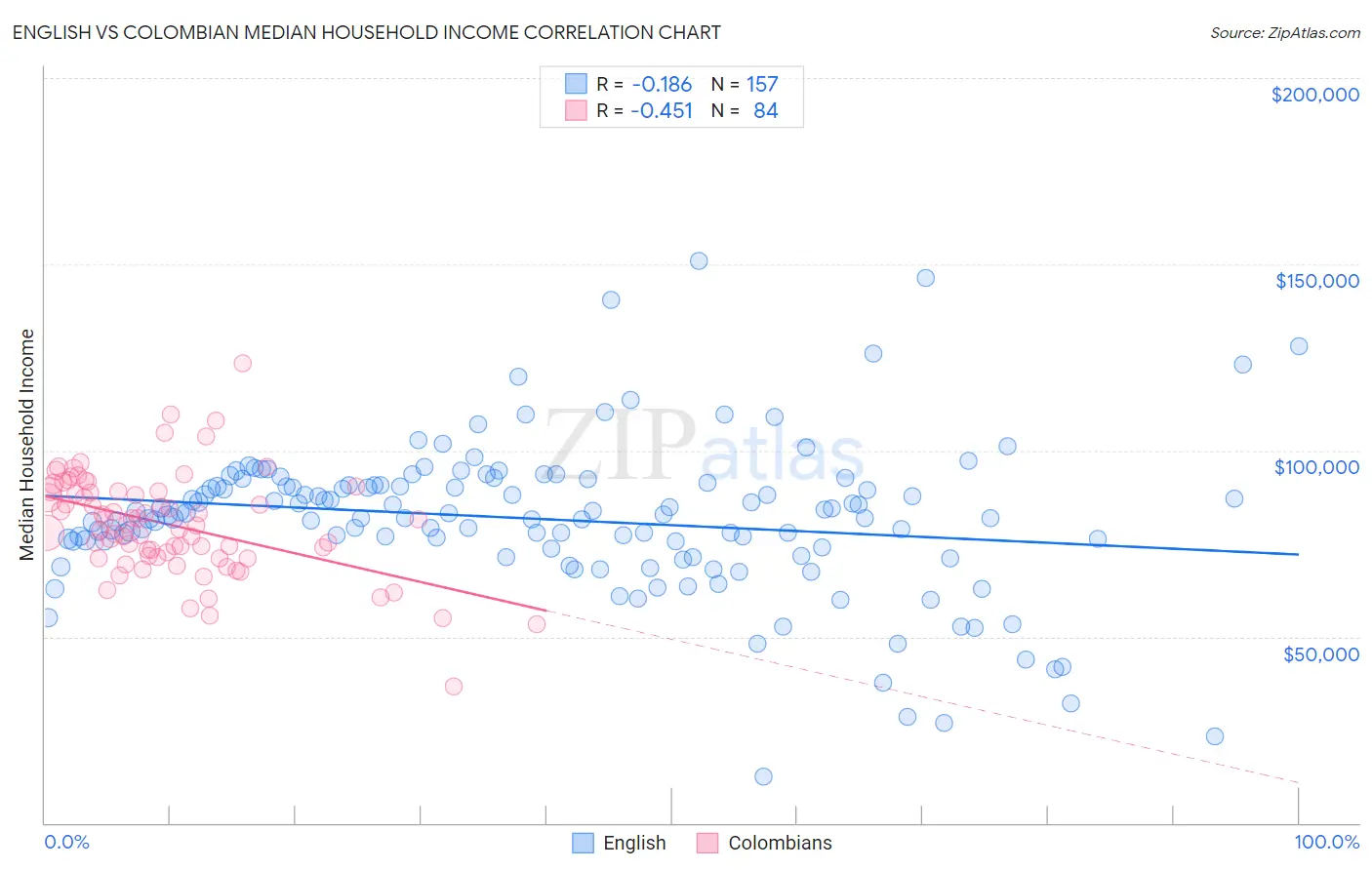 English vs Colombian Median Household Income