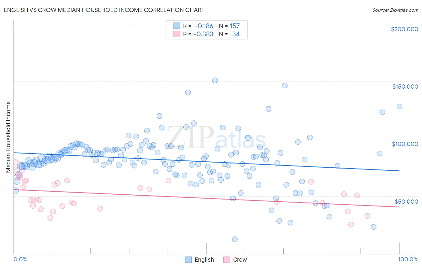 English vs Crow Median Household Income