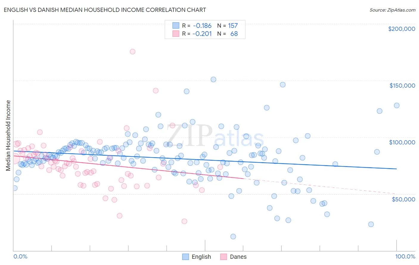 English vs Danish Median Household Income
